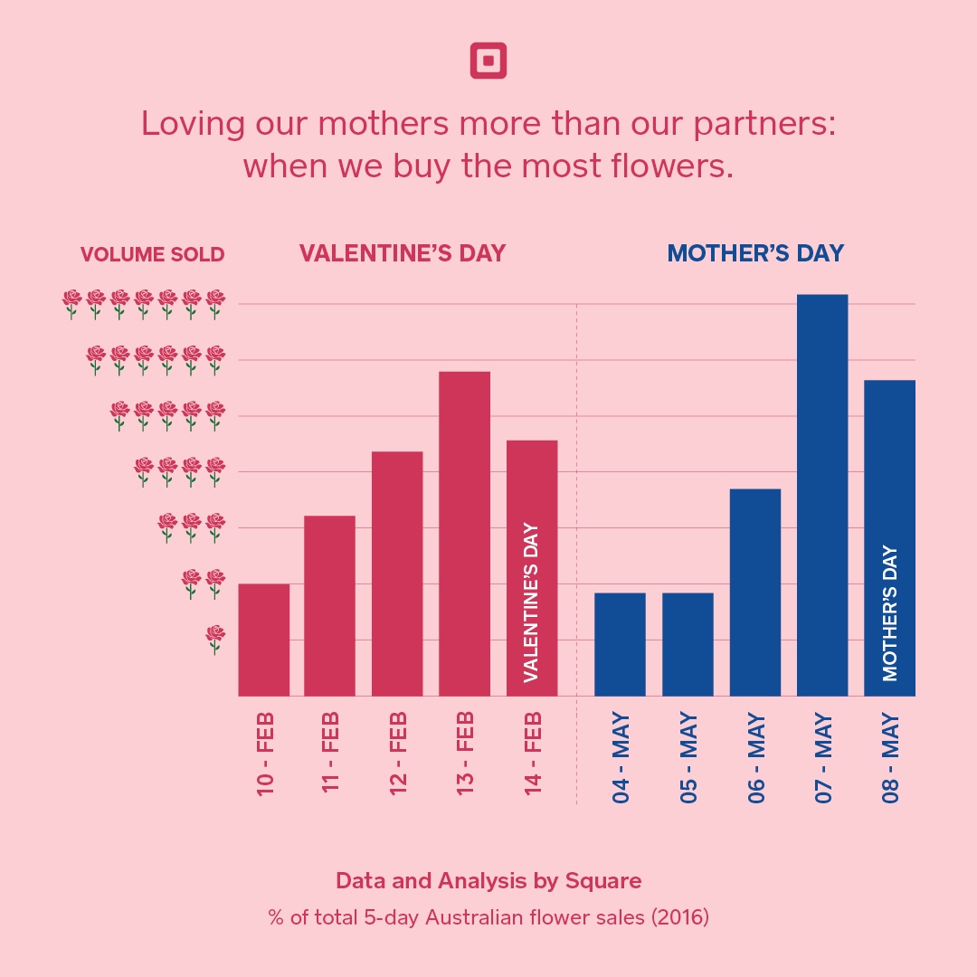 Valentine’s Day (pink bars, Feb 10–14) versus Mother’s Day (blue bars, May 4–8) based on Square (2016) transaction data